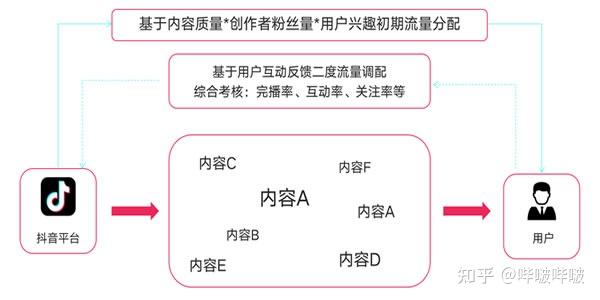 鎮(zhèn)江抖音直播運營技巧,抖音直播培訓之抖音的運營分發(fā)規(guī)則是怎樣  第2張