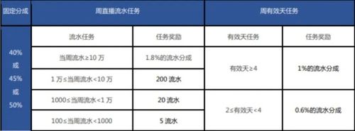 抖音主播提成一般是多少(抖音主播的分成是多少？)  第3張