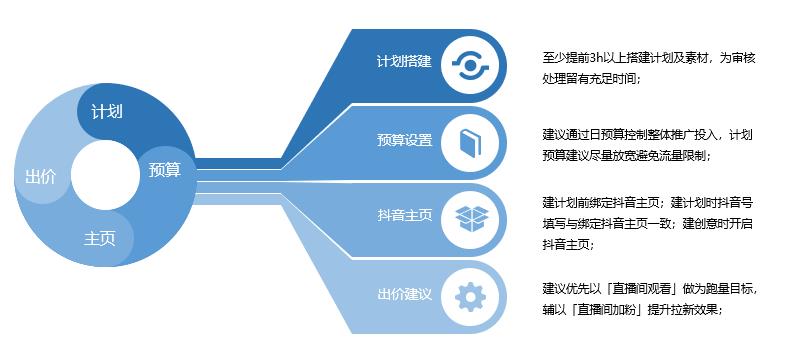 抖音直播后臺(tái)運(yùn)營(yíng)工作流程,抖音怎么運(yùn)營(yíng)？  第3張