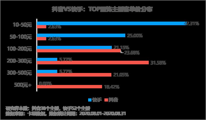 抖音直播數(shù)據(jù)分析要達(dá)到多少(抖音播放量達(dá)到多少可以上熱門)  第2張