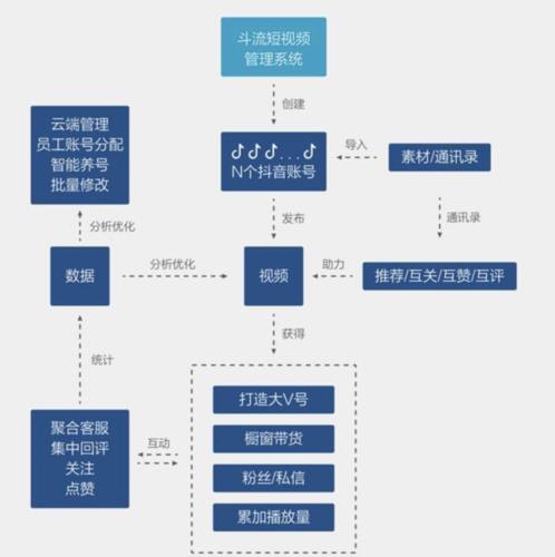 抖音平臺是否協助直播運營,抖音的運營思路，你知道多少？  第2張