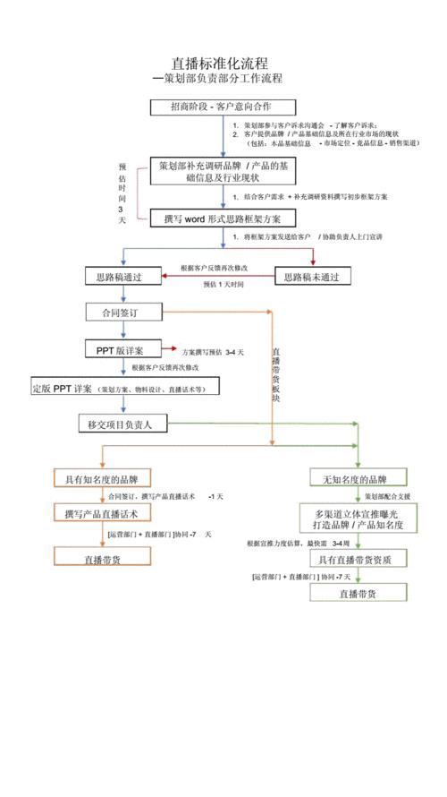 直播代運(yùn)營公司如何流程化,直播代運(yùn)營是什么意思(直播運(yùn)營是什么?)  第1張