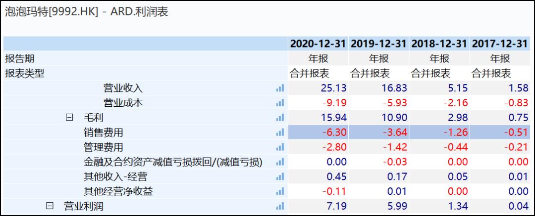 直播代運(yùn)營利潤表,直播利潤具體分配(直播間利潤)  第3張