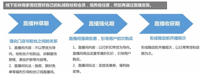 直播代運(yùn)營(yíng)流程圖,直播平臺(tái)業(yè)務(wù)流程圖(直播流程怎么做)  第2張