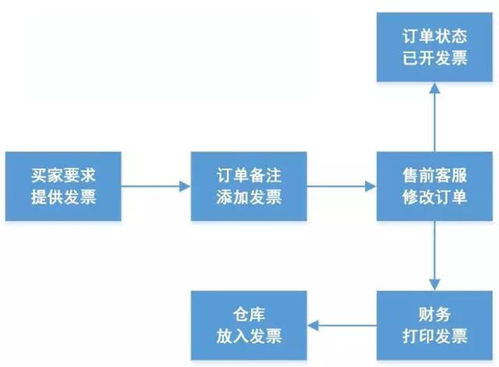 蒼南縣直播代運營流程圖,直播帶貨運營流程圖  第1張